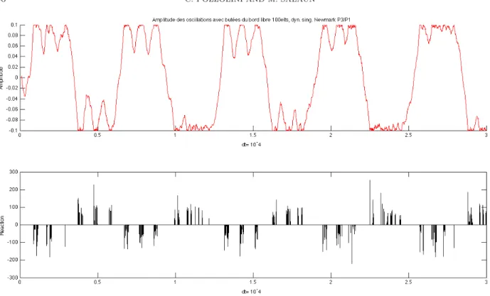 Figure 6. Displacement and reaction with NDP P3/P1 singular mass matrix. e = 0, Δt = 10 −4 , 100 elements.