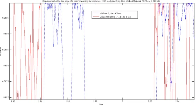 Figure 8. Zoom - Midpoint P3/P0 singular mass matrix (e = 1) versus NDP regular mass matrix (e = 0)