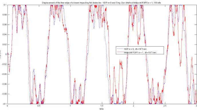 Figure 9. Midpoint P3/P1 singular mass matrix (e = 1) versus NDP regular mass matrix (e = 0)