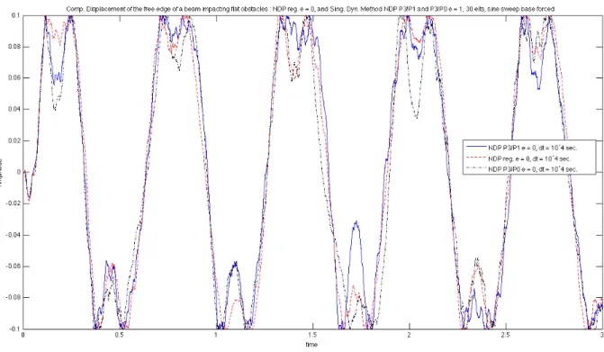 Figure 11. Regular versus P3/P0 and P3/P1 singular mass matrix. NDP scheme. e = 0, Δt = 10 −4 , 30 elements.