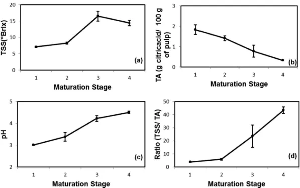 Fig. 2. ESI( )FT-ICR MS for the glycoside fraction of Ubá mango samples at various maturation stages ((a) 1, (b) 2, (c) 3 and (d) 4)