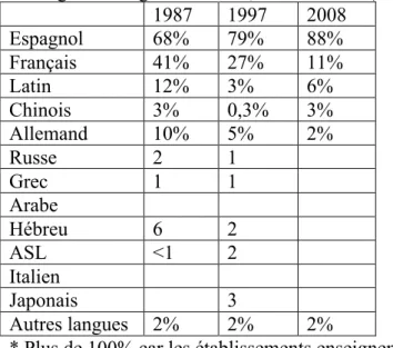 Tableau 2. Langues enseignées dans les écoles primaires américaines qui offraient des cours  en langues étrangères en 1987, 1997 et 2008 (en %)* : 