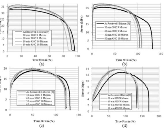 Figure 5. Effect of pre-annealing on the (a) flow stress (b) peak flow stress, in the AZ31 magnesium alloy at 400 8C.