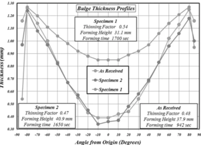 Table 1. Summary of SPF results for the specimens shown in Figure 9 As Received Specimen 1 Specimen 2