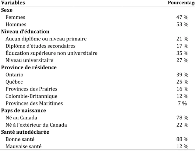 Tableau 2.3 Distribution de la population étudiée selon les variables  sociodémographiques retenus, Canada 2007 