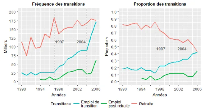 Figure 3.1 Évolution des transitions dans le processus de la retraite au Canada, 1990 à 2006 