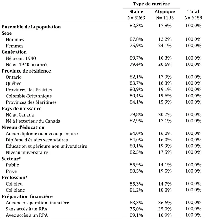 Tableau 3.1 Caractéristiques individuelles et d’emploi selon le type de carrière au Canada  