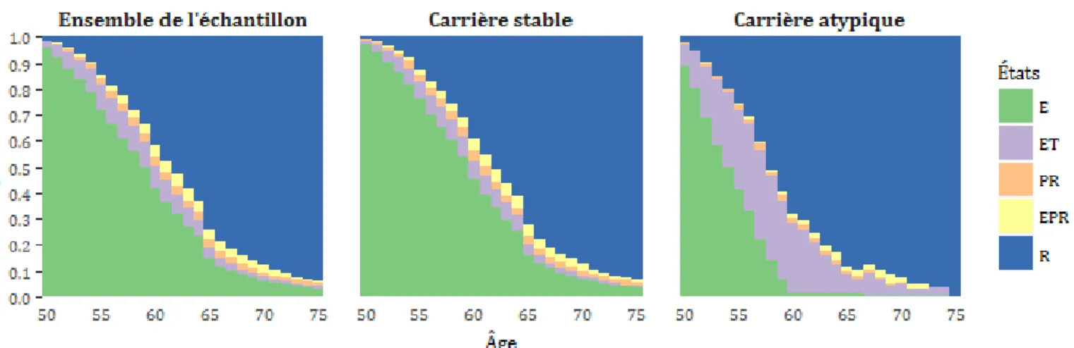 Figure 3.2 Distribution des différents états à chaque âge entre 50 et 75 ans, Canada 