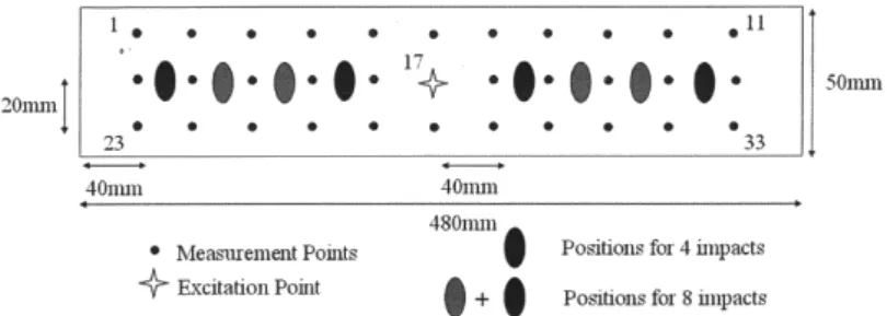 Figure 3: Location of impacts and measurement points on composite beams [13]