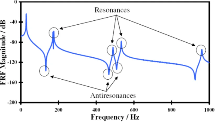 Figure 5: Resonances and anti-resonances in frequency response functions