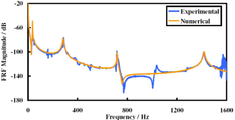 Figure 9: Experimental and numerical estimated frequency response functions of the composite beams for the point marked in fig