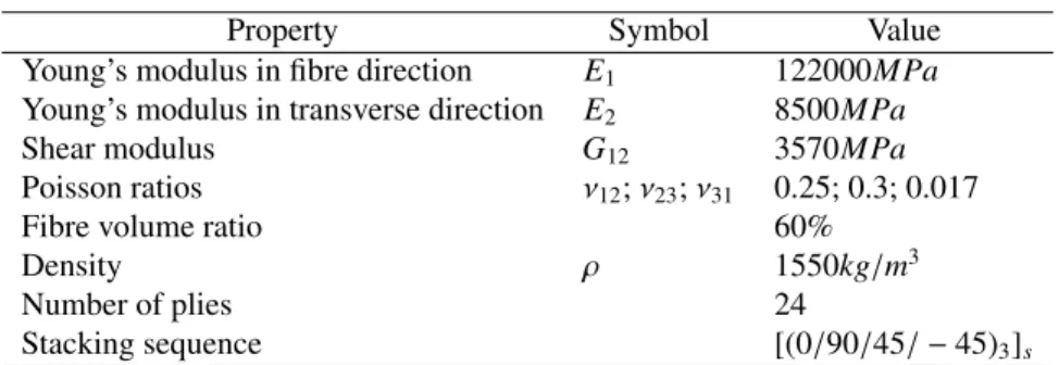 Table 1: Properties of pre-impregnated carbon / epoxy T300 / 914 plies