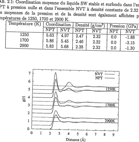 TAB. 2.1: Coordination moyenne du liquide $W stable et surfondu dans l’ensemble NPT à pression nulle et dans l’ensemble NVT à densité constante de 2.32 g/cm3.