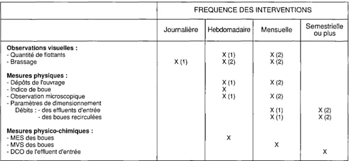 Tableau 13 : Les interventions et leurs fréquences