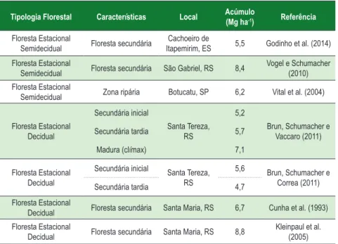 Tabela 4 - Biomassa de serapilheira acumulada sobre o solo (Mg ha -1 ) em  diferentes tipologias florestais brasileiras