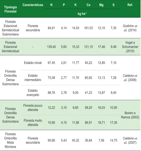 Tabela 5 - Conteúdo de macronutrientes na serapilheira acumulada em  algumas tipologias florestais brasileiras