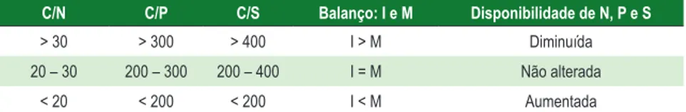 Tabela  6  -  Relação  C/N,  C/P  e  C/S  na  matéria  orgânica  e  potenciais  de  Imobilização (I) e Mineralização (M) de nutrientes 