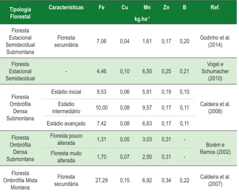 Tabela 7 - Conteúdo de micronutrientes na serapilheira acumulada em  algumas tipologias florestais brasileiras