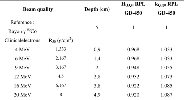 Figure IV.9, illustrate results from the Monte Carlo simulation energy response of RPL GD-302  and GD-450 dosimeters calculated for clinical electrons beams compared with previous work