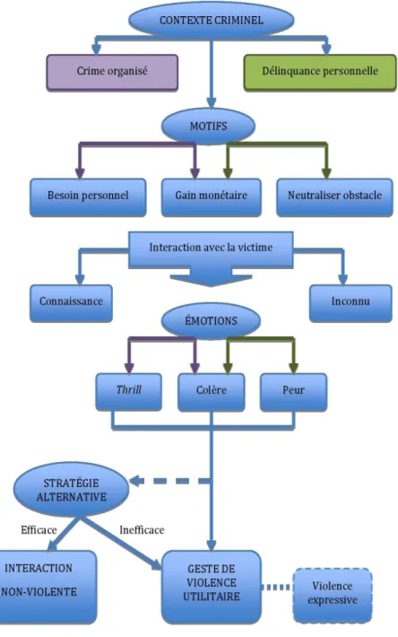 Figure 4 : Phase III scénario 2 — Déroulement d’un acte de violence utilitaire 