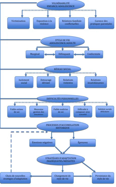 Figure 1 : Phase I — Le portrait de vie 