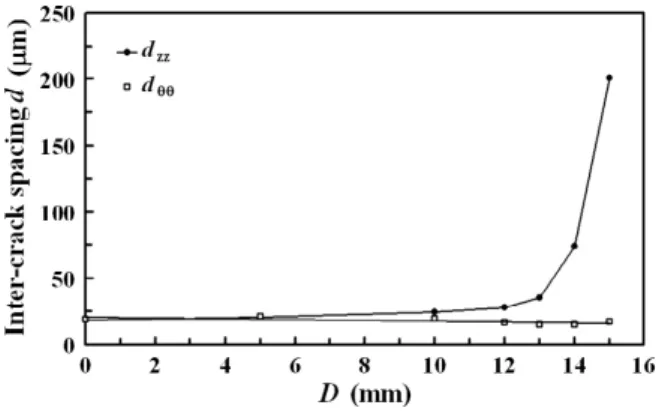 Fig. 14. Evolution of the inter-crack spacing d vs. D, for the reference TF test (T max = 650 !C, ht = 1.2 s) in the saturated regime (d zz and d hh are measured in the longitudinal and circumferential directions, respectively).