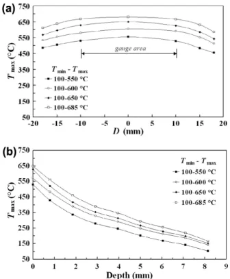 Fig. 2. Temperature variation measured on the instrumented TF speci- speci-men for various thermal cycles: (a) on the external surface along the longitudinal zz-axis of the specimen (D = 0 mm at the centre, D = ±18 mm at the extremities); (b) in depth from