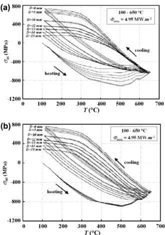 Fig. 5. Evolution of the stabilized hoop stress–strain hysteresis loop ( r hh