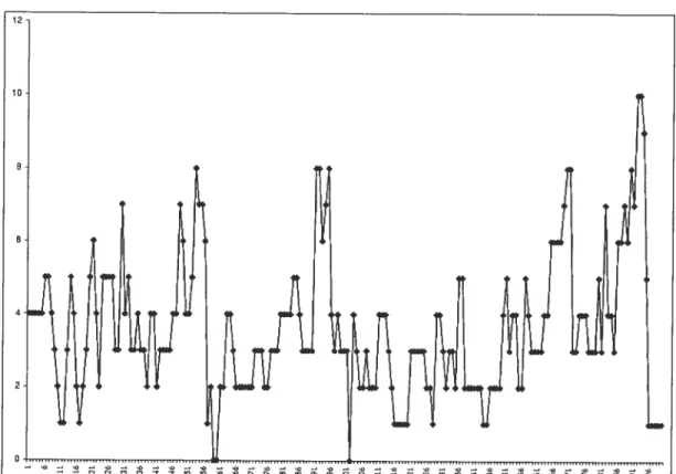 FIGURE 3.1.1. Série simulée du modèle GPAR(1) avec pr0.8, \ = 3 et O0.2.