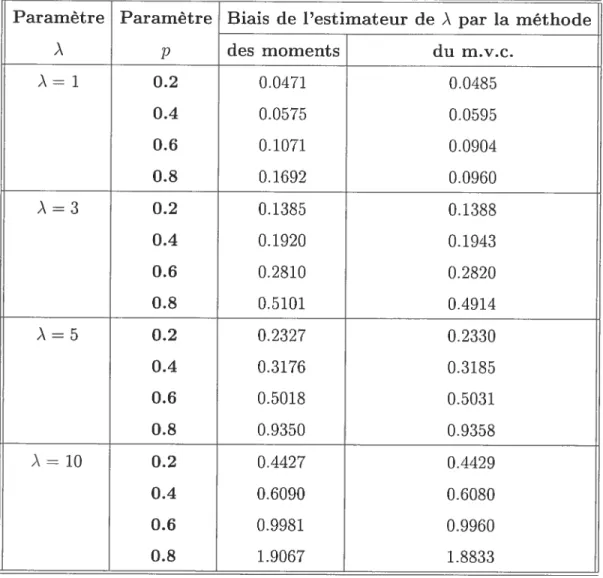 TABLEAu 3.2..5. Biais de l’estimateur de j\ (n .50 et &amp; 0.2).