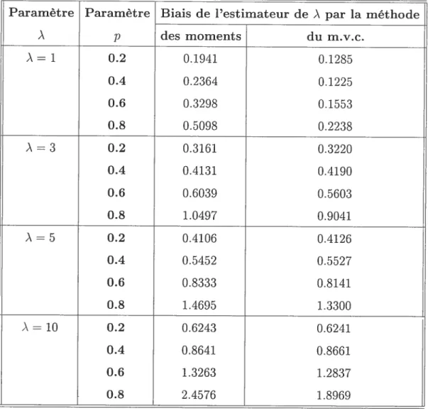 TABLEAU 3.2.6. Biais de l’estimateur de ? (n 50 et 9 0.8).