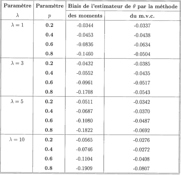 TABLEAu 3.2.9. Biais de l’estimateur de 6 (n 50 et ) 1).