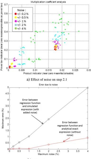 Figure 11 – Noise effect on indicator map and final regression quality 