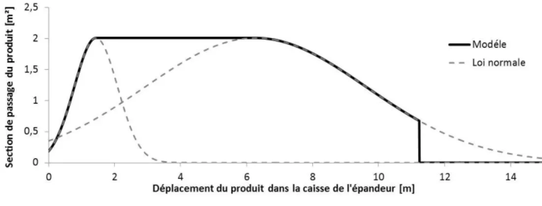 Figure 7 :  Paramètres et dispositifs de maîtrise de la dose