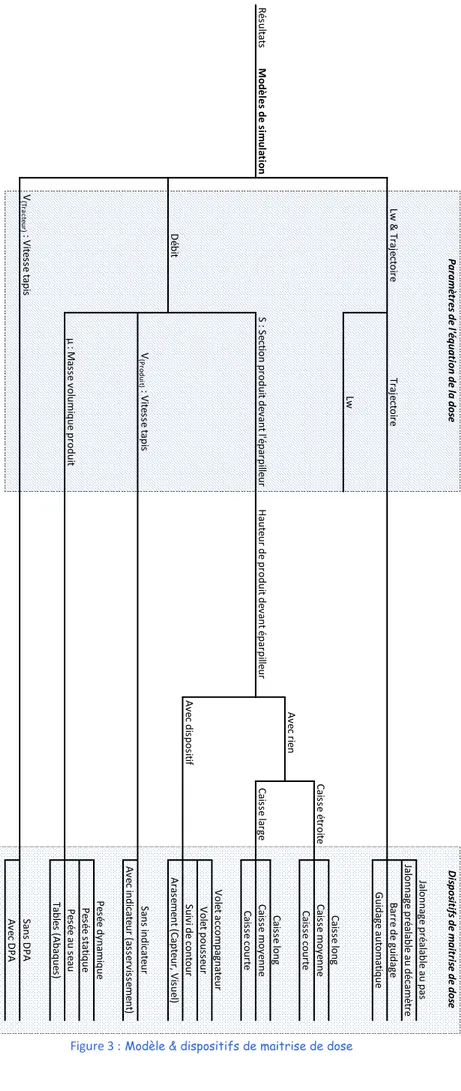 Figure 3 :  Modèle &amp; dispositifs de maitrise de dose 