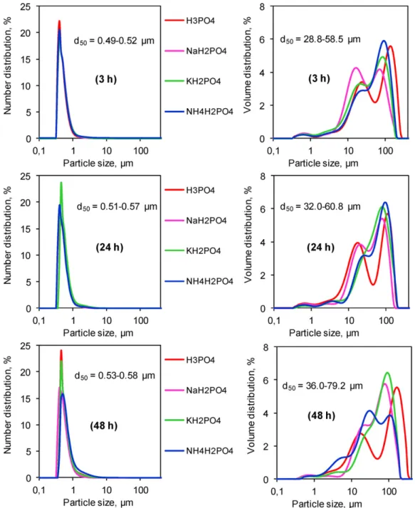 Fig. 9. Number (left) and volume (right) distribution as a function of particle size of the solid products at different reaction times and pure CaCO 3 ; particle size is in base 10 logarithmic scale.