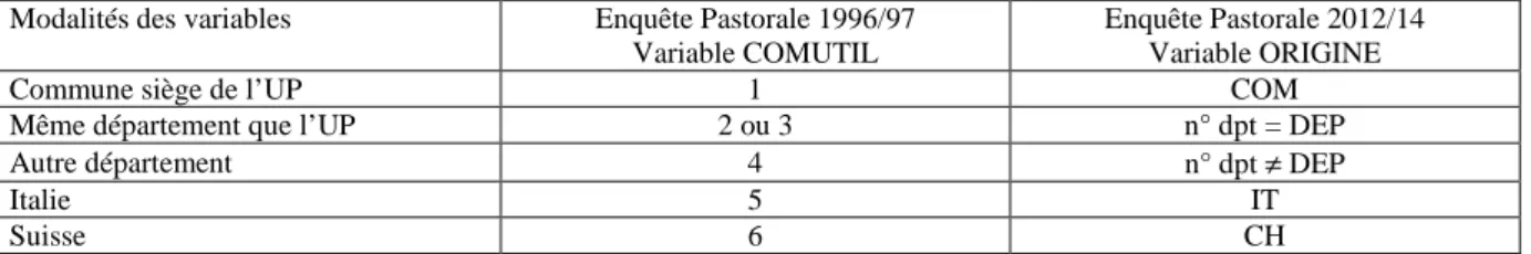 Tableau 1.  Modalités  comparables  de  l’origine  du  gestionnaire  pastoral  dans  les  enquêtes  pastorales  1996/97 et 2012/14 