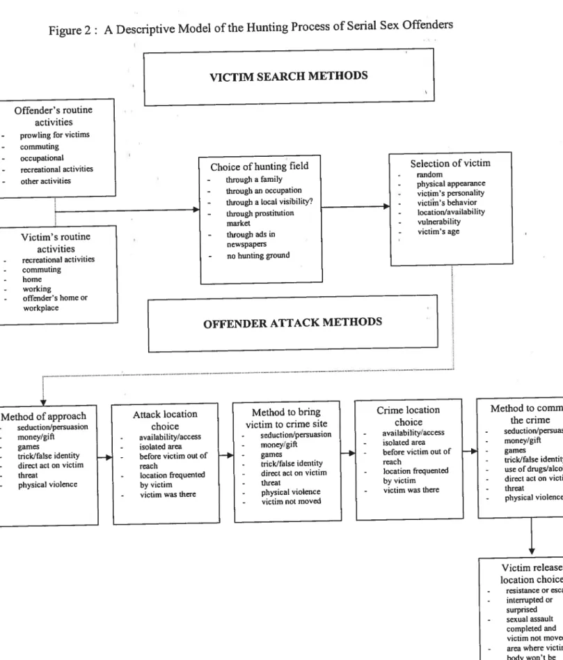 figure 2: A Descriptive Model of the Hunting Process of Serial Sex Offenders