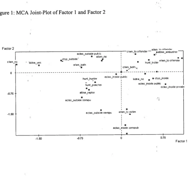 Figure I: MCA Joint-Plot ofFactor Î and Factor 2