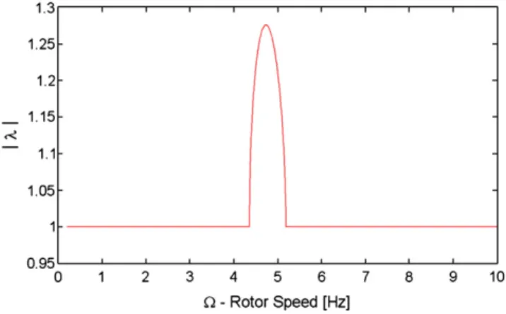 Fig. 2. Evolution of the characteristic multipliers as function of the rotor speed.