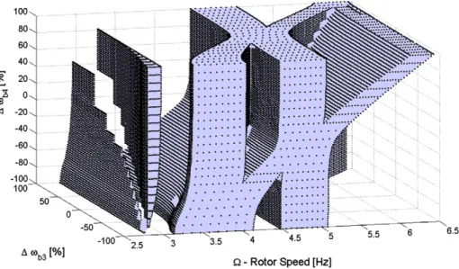 Fig. 4. Helicopter stability analysis by considering asymmetries on the 3rd and 4th blades.