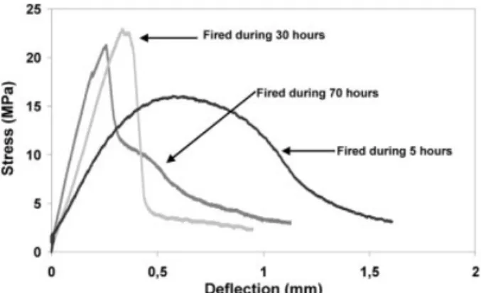 Fig. 4. FRRC fired at 900 ! C : influence of the firing duration on the 900 ! C bending behavior.