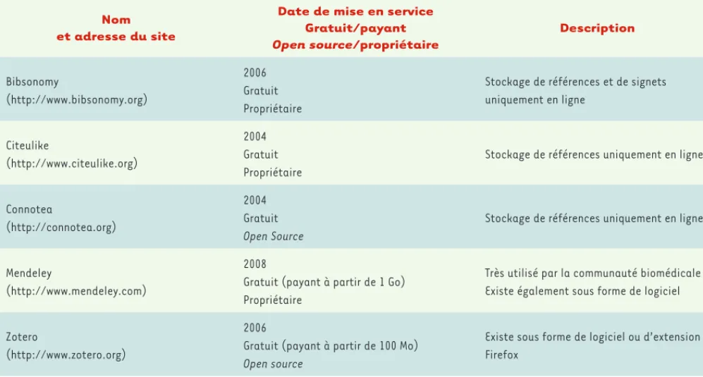 Tableau II. Principales plateformes de bookmarking social permettant de stocker et de partager des références bibliographiques.