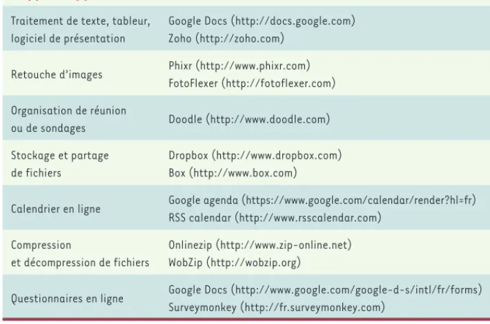 Tableau III. Informatique dans les nuages (cloud computing). Exemples d’applications en ligne.