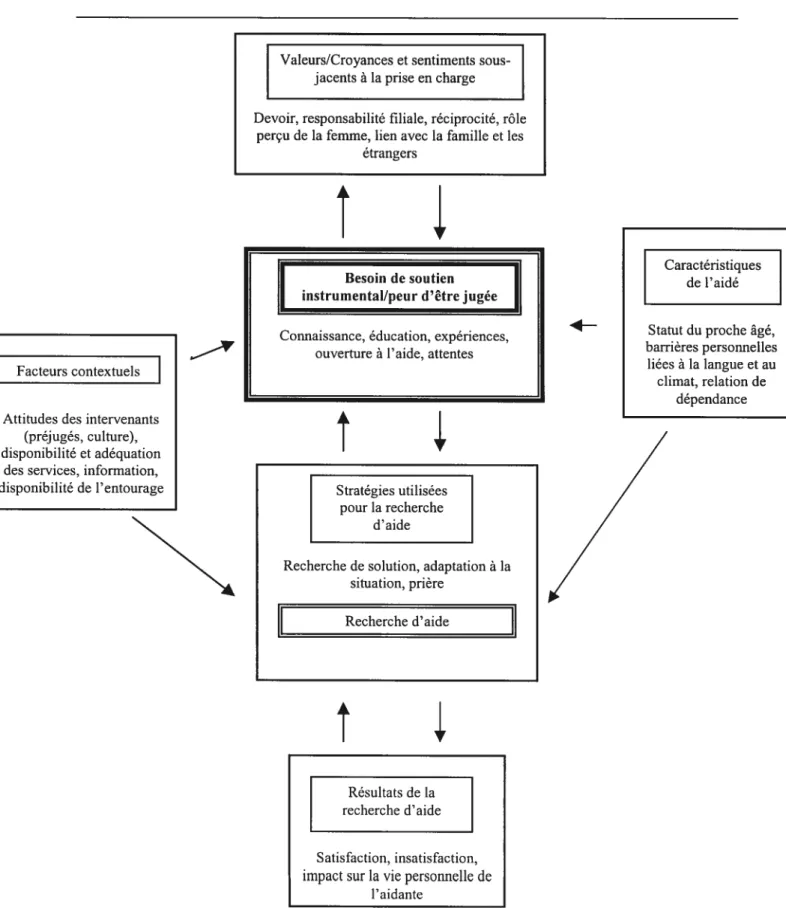 Figure 1. Processus de reciterche d’aide d’aidantesfamiliales originaires d’Haïti t N 1 I Recherche d’aide 