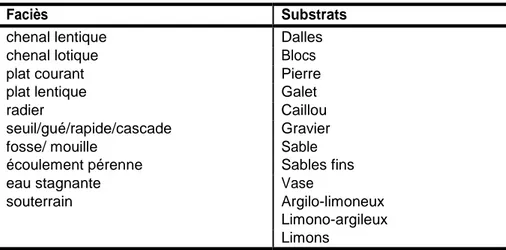 Tableau 5. Catégories de faciès hydromorphologiques et substrats harmonisés pour les affluents de la Seine  en aval de Poses 