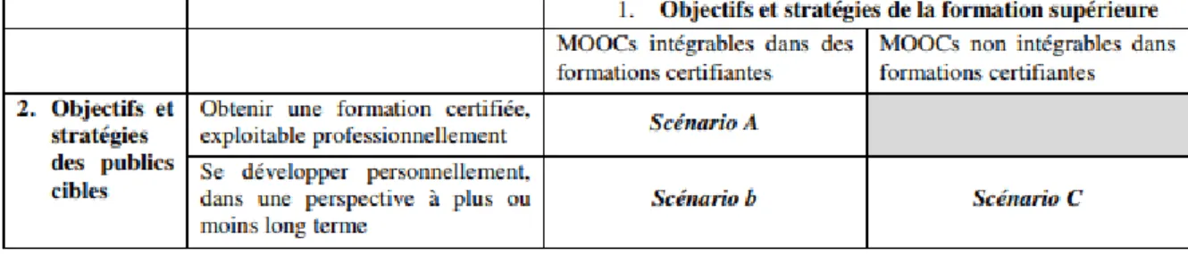Figure 2 : Scénarios possibles de développement des MOOC selon les objectifs et stratégies  des institutions de formation et des publics cibles (Deschryver et al., 2015) 