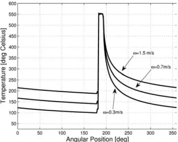 Figure 7. Influence of the angular velocity on the temperature distribution within the roll