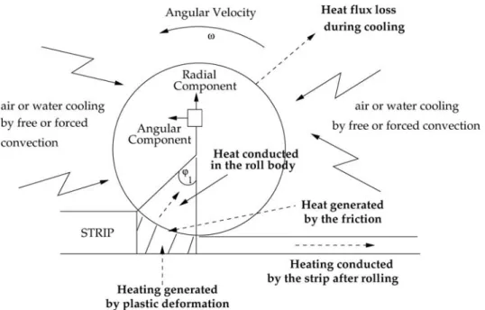 Figure 1. Various heat fluxes induced in the rolling process