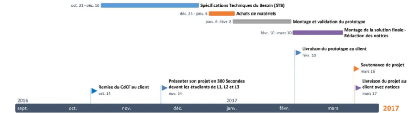 Figure 6. Le phasage prévisionnel des différentes actions à mener avec ses jalons 